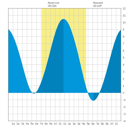 Gloucester tide chart for Thursday, January 14, 2021