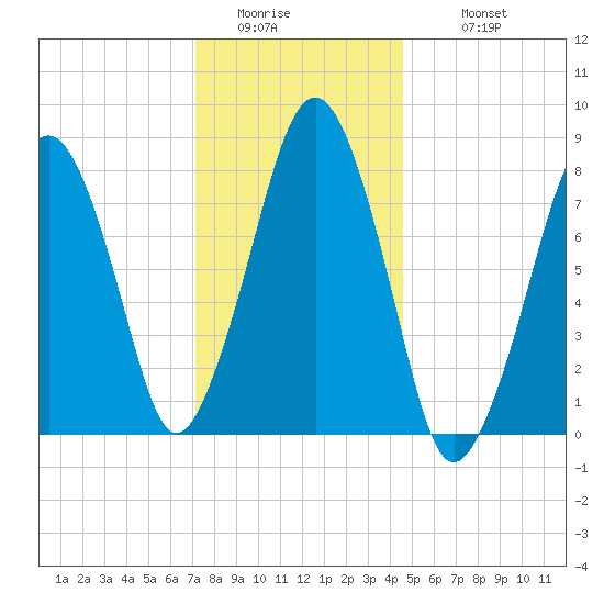 Gloucester tide chart for Friday, January 15, 2021
