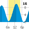 Gloucester tide chart for Saturday, January 16, 2021