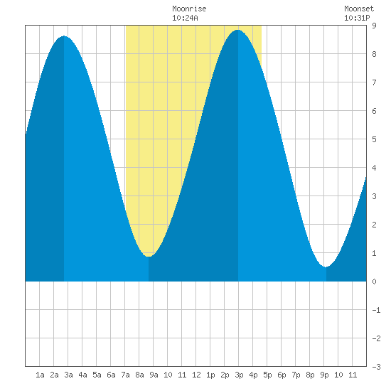 Gloucester tide chart for Monday, January 18, 2021
