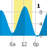 Gloucester tide chart for Friday, January 1, 2021