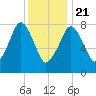 Gloucester tide chart for Thursday, January 21, 2021