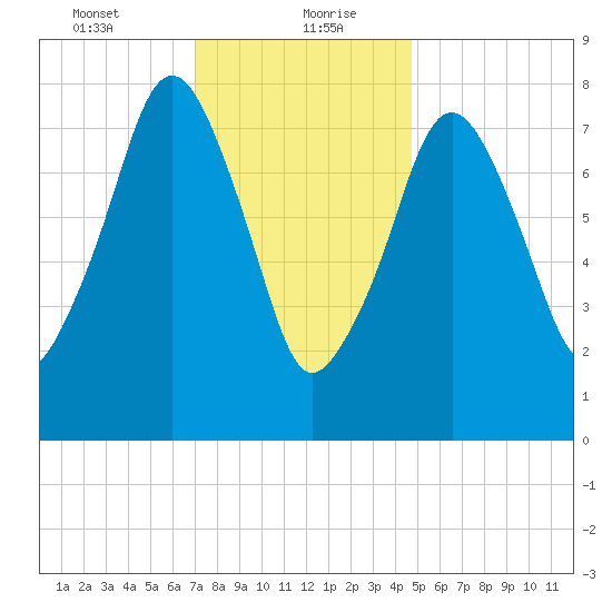 Gloucester tide chart for Friday, January 22, 2021