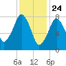 Gloucester tide chart for Sunday, January 24, 2021