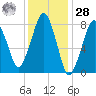 Gloucester tide chart for Thursday, January 28, 2021