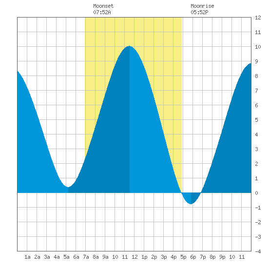 Gloucester tide chart for Friday, January 29, 2021