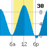 Gloucester tide chart for Saturday, January 30, 2021