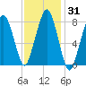 Gloucester tide chart for Sunday, January 31, 2021