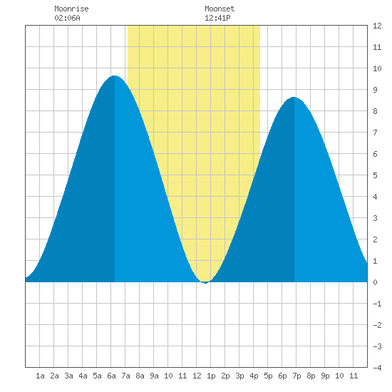 Gloucester tide chart for Friday, January 8, 2021