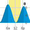 Gloucester tide chart for Friday, January 8, 2021