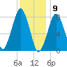 Gloucester tide chart for Saturday, January 9, 2021