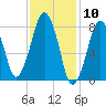 Gloucester tide chart for Wednesday, February 10, 2021