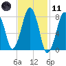 Gloucester tide chart for Thursday, February 11, 2021