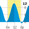 Gloucester tide chart for Friday, February 12, 2021