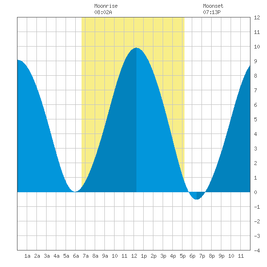 Gloucester tide chart for Saturday, February 13, 2021