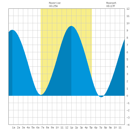 Gloucester tide chart for Sunday, February 14, 2021