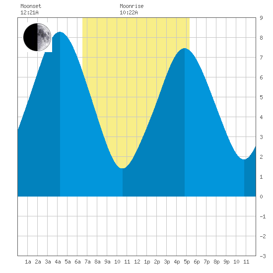 Gloucester tide chart for Friday, February 19, 2021