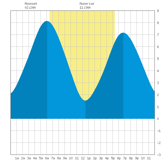 Gloucester tide chart for Sunday, February 21, 2021