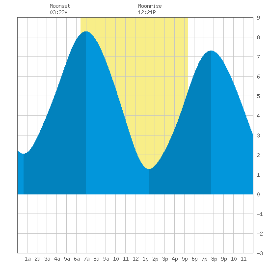 Gloucester tide chart for Monday, February 22, 2021