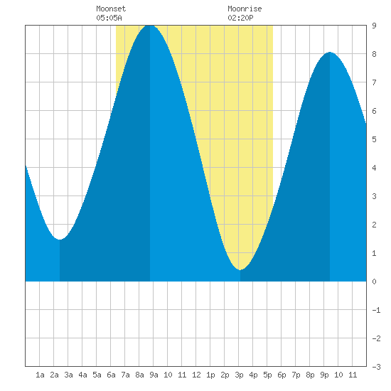 Gloucester tide chart for Wednesday, February 24, 2021