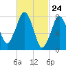 Gloucester tide chart for Wednesday, February 24, 2021