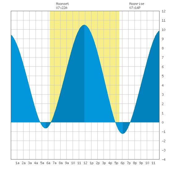 Gloucester tide chart for Sunday, February 28, 2021