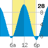 Gloucester tide chart for Sunday, February 28, 2021