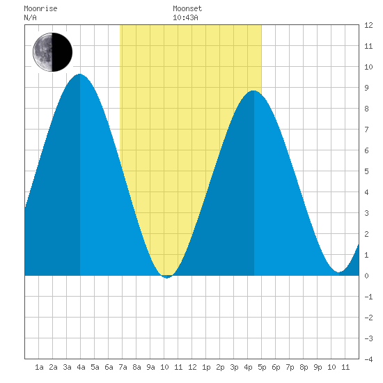 Gloucester tide chart for Thursday, February 4, 2021