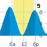 Gloucester tide chart for Friday, February 5, 2021