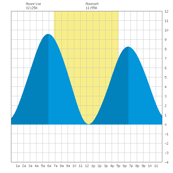 Gloucester tide chart for Saturday, February 6, 2021