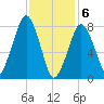 Gloucester tide chart for Saturday, February 6, 2021