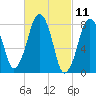 Gloucester tide chart for Thursday, March 11, 2021