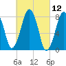 Gloucester tide chart for Friday, March 12, 2021