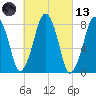 Gloucester tide chart for Saturday, March 13, 2021