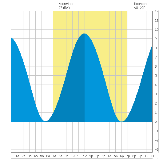 Gloucester tide chart for Sunday, March 14, 2021