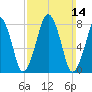 Gloucester tide chart for Sunday, March 14, 2021
