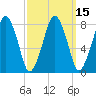 Gloucester tide chart for Monday, March 15, 2021