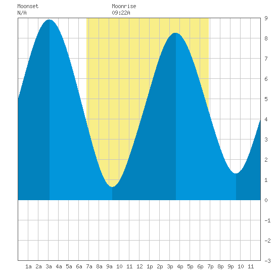 Gloucester tide chart for Thursday, March 18, 2021