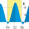 Gloucester tide chart for Monday, March 1, 2021