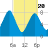 Gloucester tide chart for Saturday, March 20, 2021