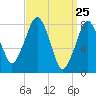 Gloucester tide chart for Thursday, March 25, 2021