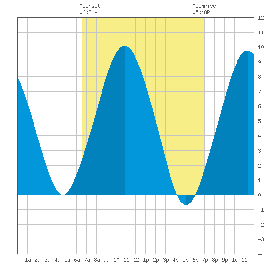 Gloucester tide chart for Saturday, March 27, 2021