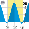 Gloucester tide chart for Sunday, March 28, 2021