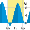 Gloucester tide chart for Wednesday, March 31, 2021