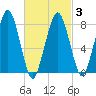 Gloucester tide chart for Wednesday, March 3, 2021