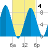 Gloucester tide chart for Thursday, March 4, 2021