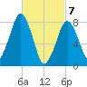 Gloucester tide chart for Sunday, March 7, 2021