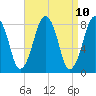 Gloucester tide chart for Saturday, April 10, 2021