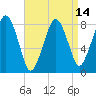 Gloucester tide chart for Wednesday, April 14, 2021