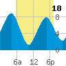 Gloucester tide chart for Sunday, April 18, 2021